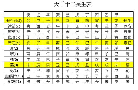 12長生表|八字十二長生解讀——胎、養